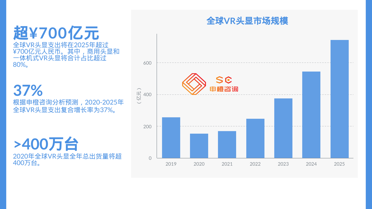 申橙预测全球vr Ar市场规模25年将超3500亿元 映维网资讯