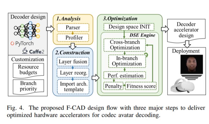致力逼真角色，Meta为Codec Avatar解码提出硬件加速器框架F-CAD
