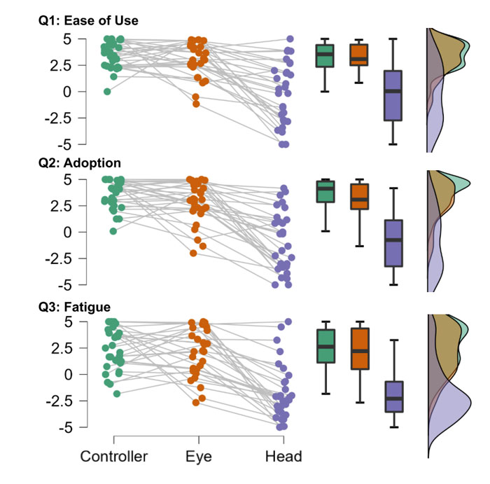 Meta调查研究：基于眼动追踪的交互具有巨大潜力