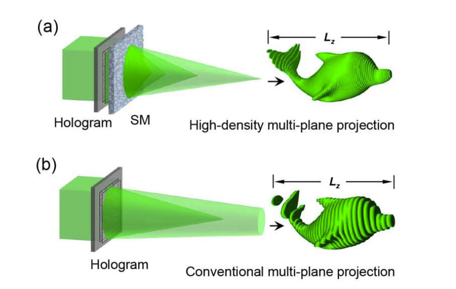 研究员开发三维散射辅助动态全息术，实现3D对象超高密度连续平面动态投影