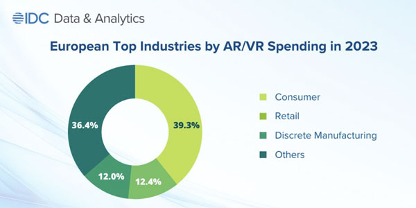 2023年欧洲AR/VR支出将达45亿美元