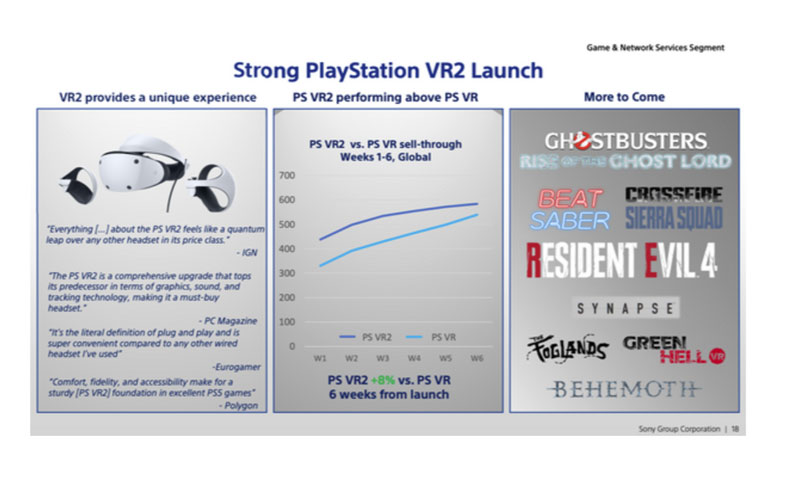 索尼PlayStation VR2发售六周销量近60万台- 映维网资讯