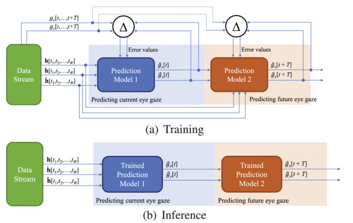 首尔科技大学探索基于惯性传感器的预测性AR/VR眼动追踪方案