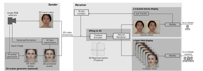 英伟达为远程会议通话研发AI 3D视频聊天解决方案