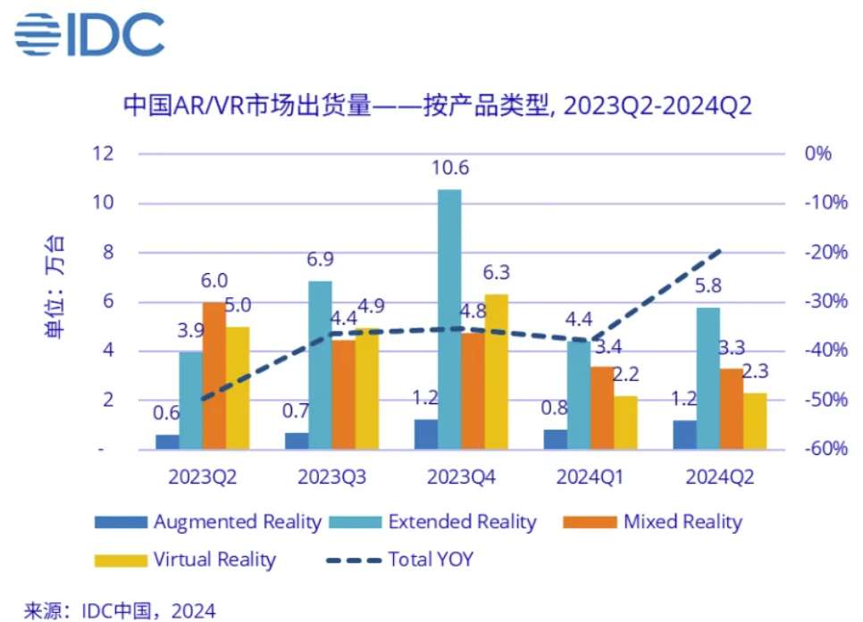 IDC：上半年中国AR/VR出货23.3万台，同比下滑29.1％